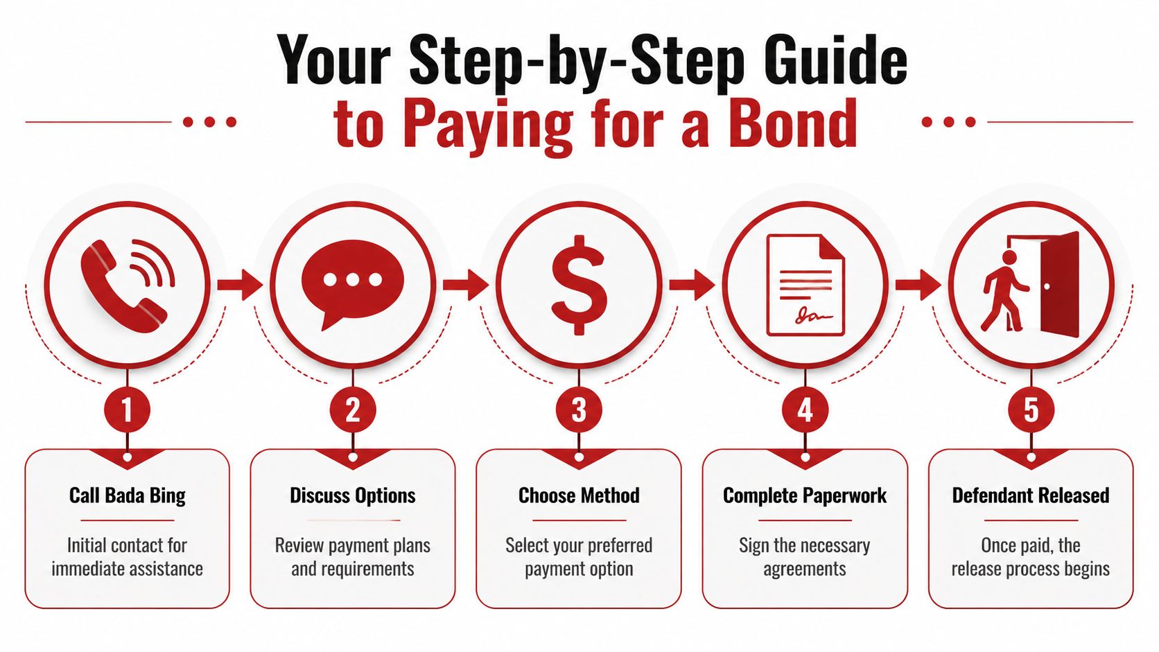 A five-step infographic showing the process for paying for a bail bond with Bada Bing.