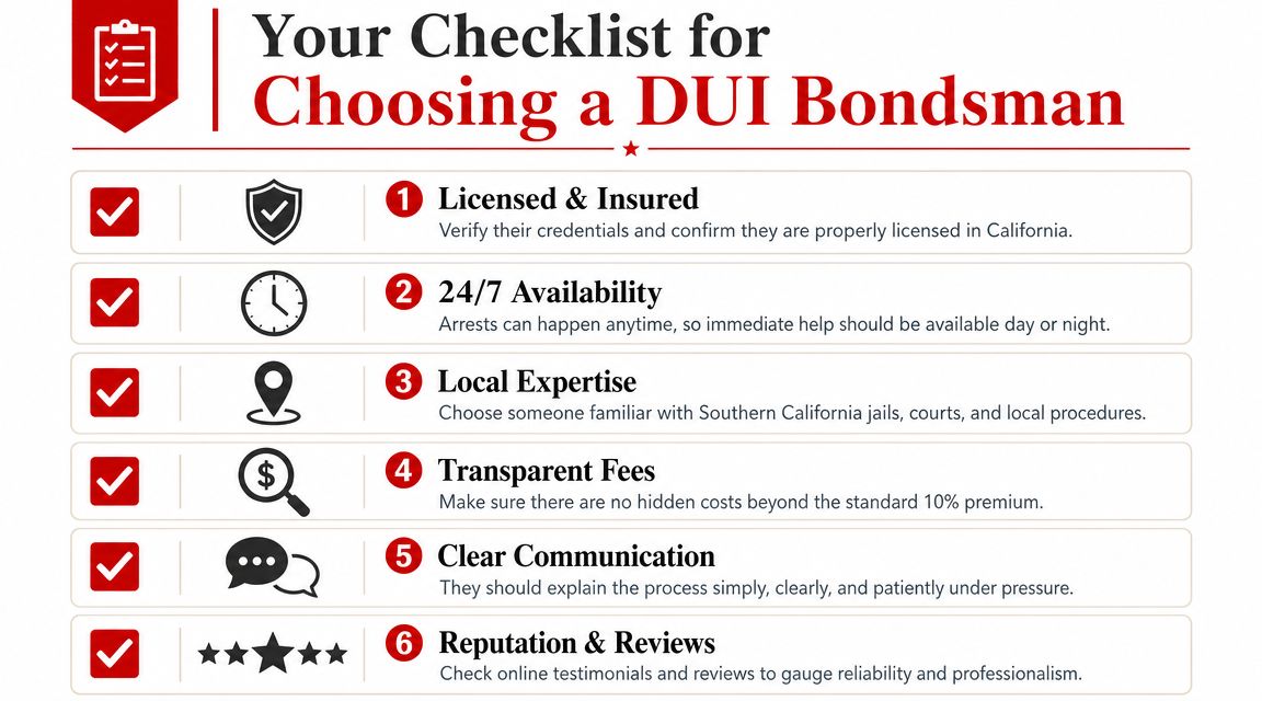 A checklist infographic outlining six essential factors to consider when choosing a DUI bondsman service.