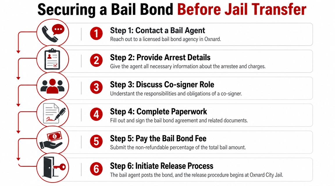 A flowchart showing six steps for securing a bail bond before a jail transfer in Oxnard.