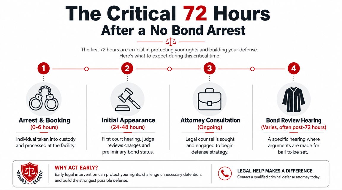 The First 72 Hours After a No Bond Arrest