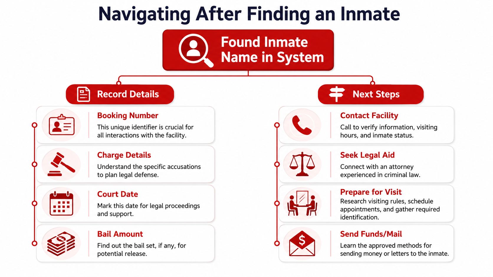 A flowchart explaining the steps to take after successfully locating an inmate in a detention system database.