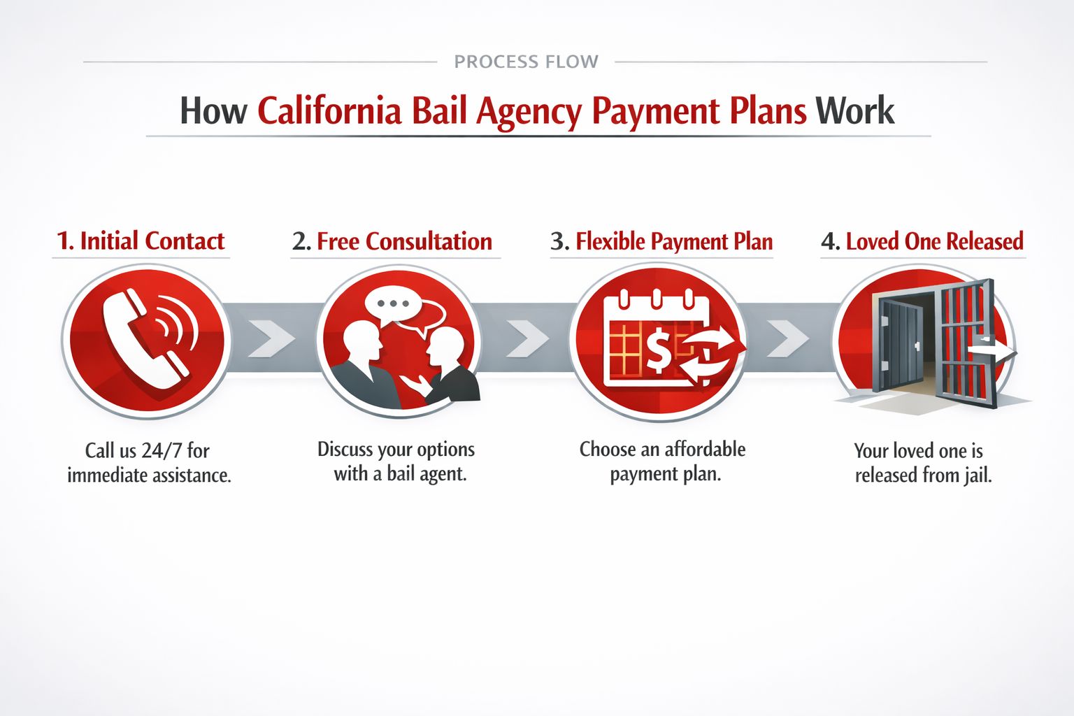 A four-step infographic explaining the process of obtaining a California bail agency payment plan for a loved one.