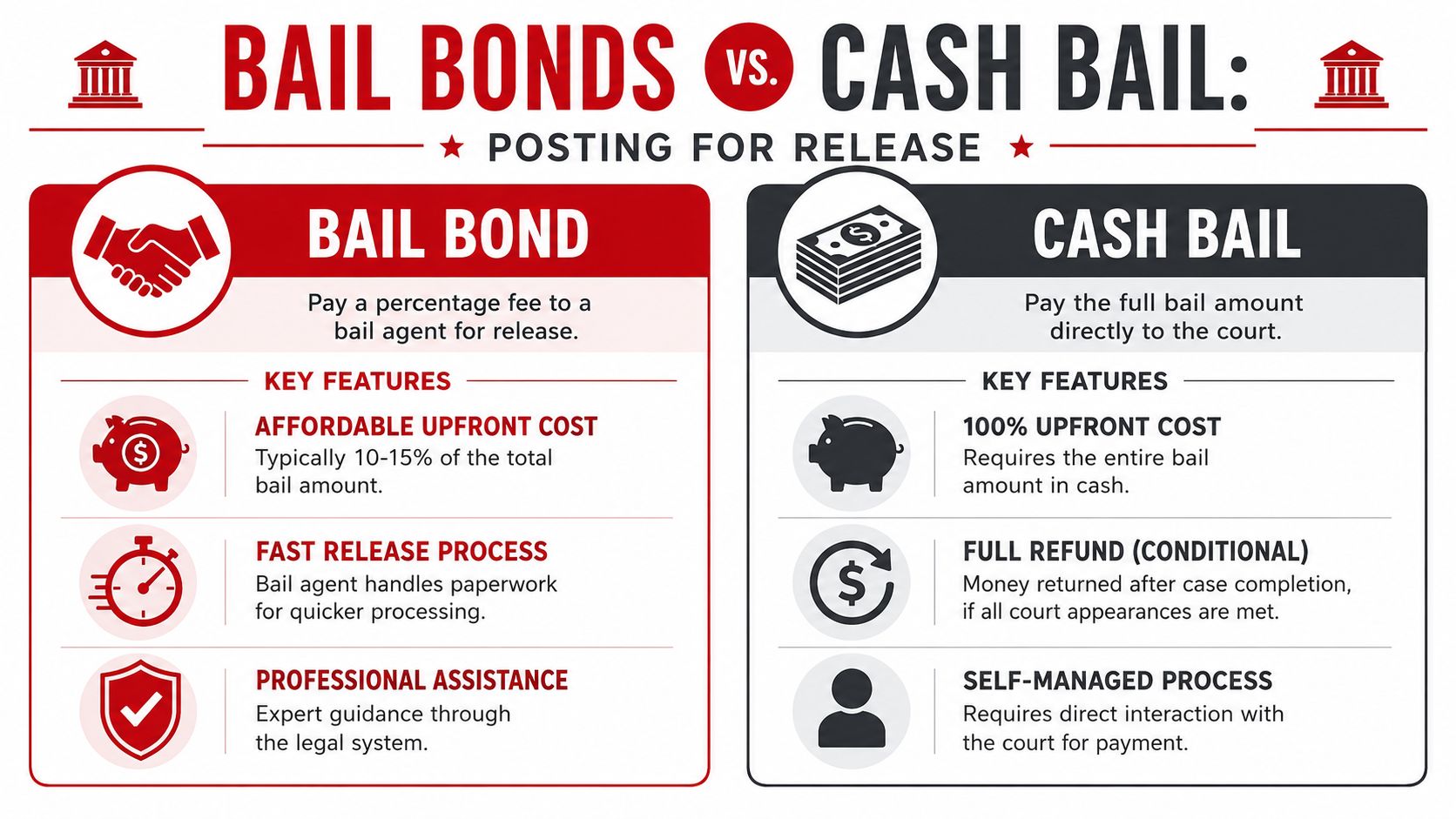 A comparison chart showing the differences between bail bonds and cash bail for legal release procedures.