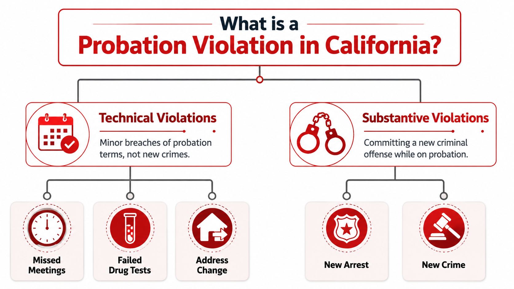 A flowchart explaining technical and substantive probation violations in California, including examples like missed meetings and arrests.