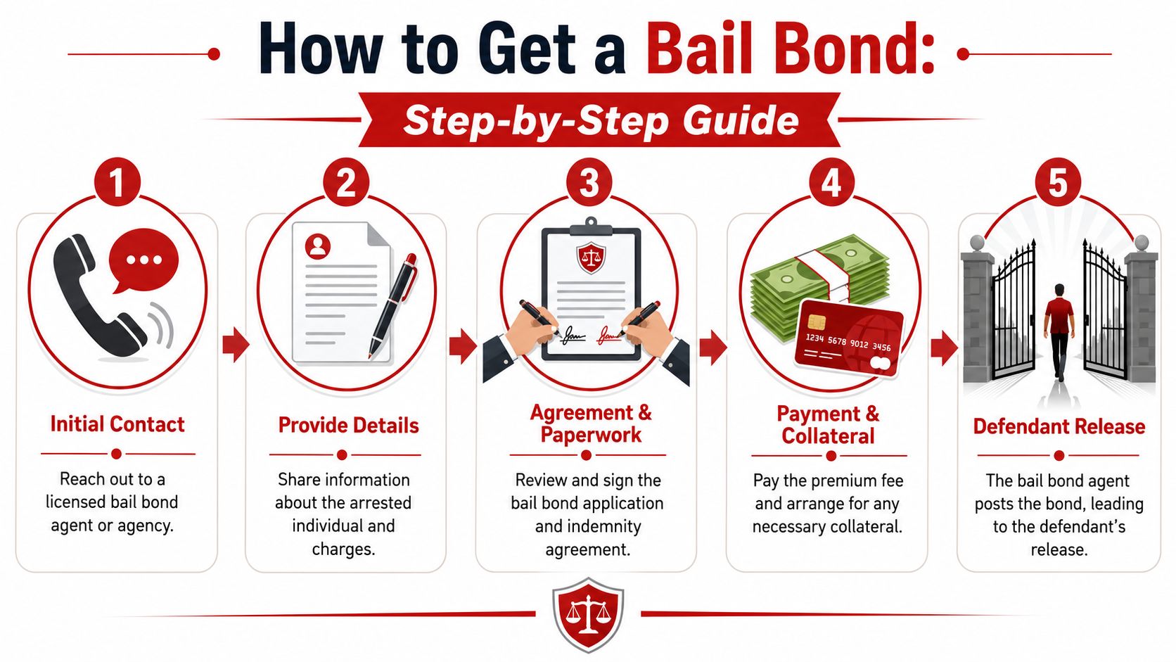 A five-step infographic showing how to obtain a bail bond, from initial contact to defendant release.
