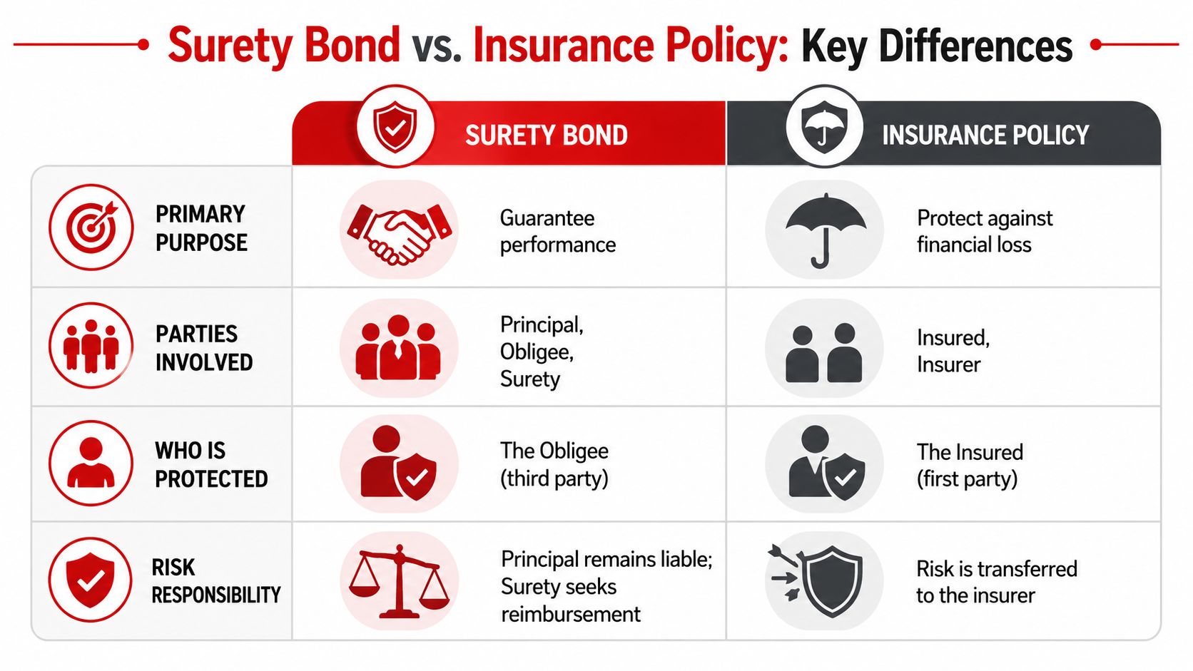 A comparison chart outlining the key differences between a surety bond and an insurance policy.