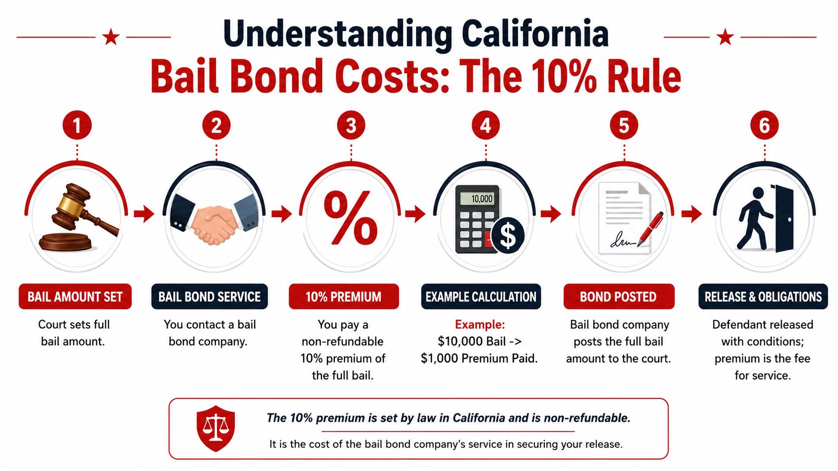 A six-step infographic explaining the process and costs of California bail bonds with the 10% rule.
