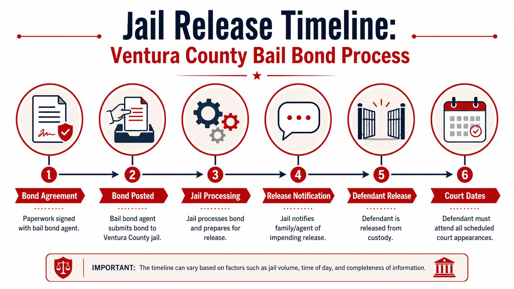 A six-step infographic detailing the Ventura County bail bond jail release process for defendants and families.