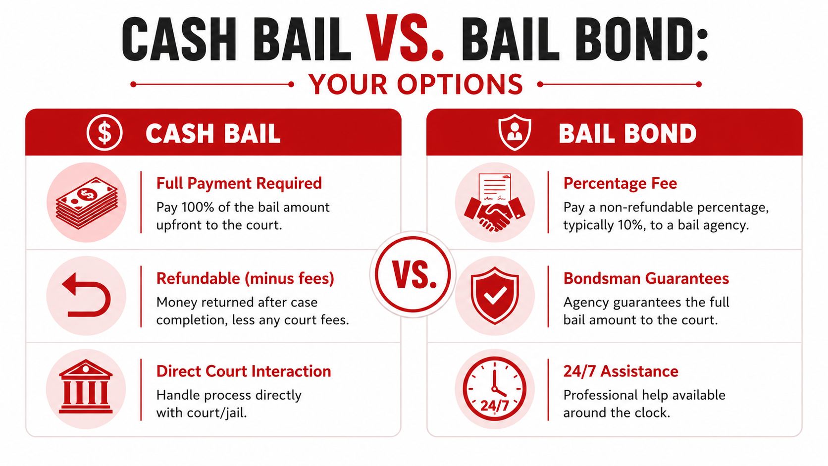 A comparison chart explaining the differences between cash bail and bail bonds for legal defendants.