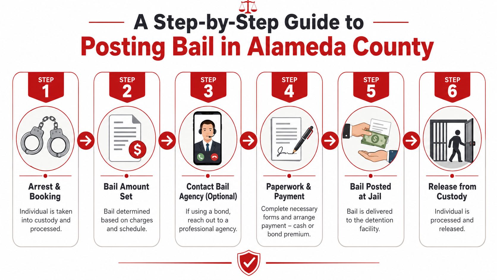 A six-step infographic detailing the process for posting bail in Alameda County, California.