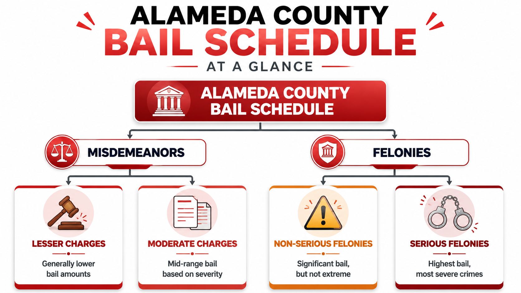 An infographic summarizing the Alameda County bail schedule, categorizing offenses into misdemeanors and felonies with varying severity levels.
