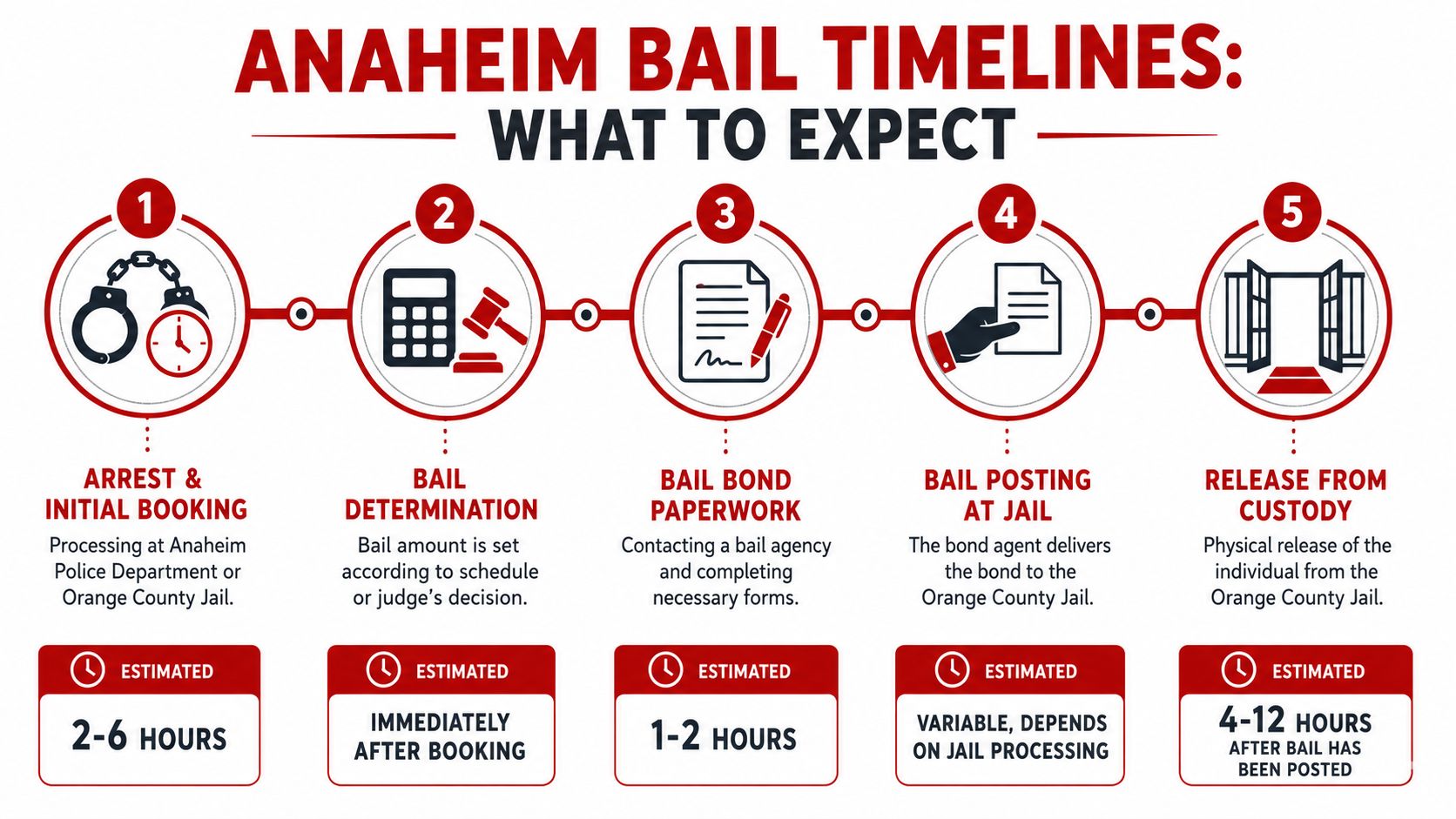 A five-step infographic explaining the bail bond process timeline for arrests in Anaheim, California.