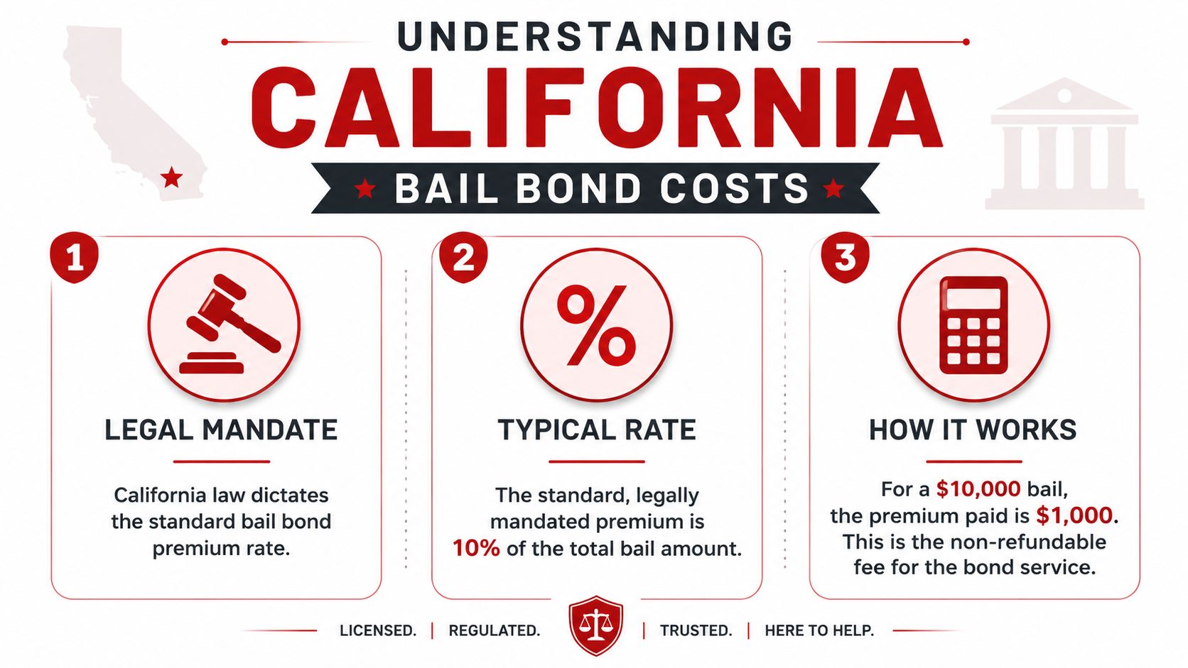 An infographic explaining California bail bond costs, featuring legal mandates, the 10% premium rate, and calculation examples.