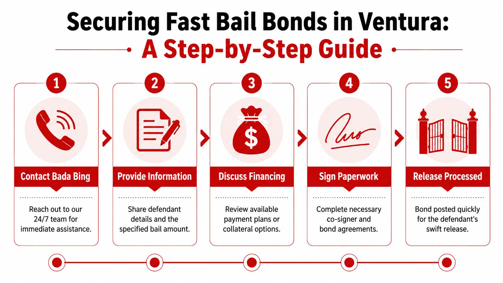 A five step guide infographic illustrating the process of securing fast bail bonds in Ventura, California.