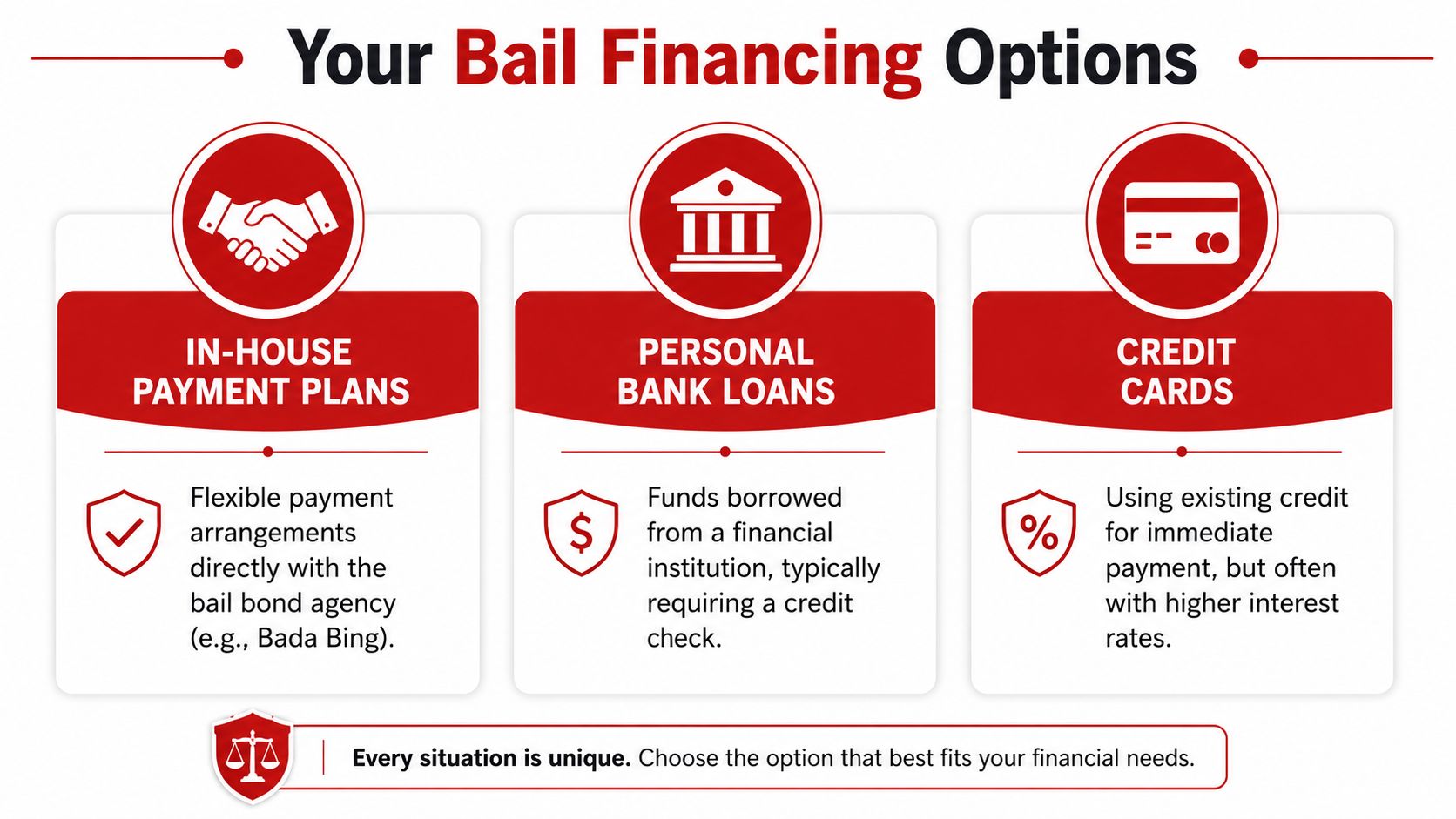 An infographic showing three bail bond financing options including in-house payment plans, personal bank loans, and credit cards.