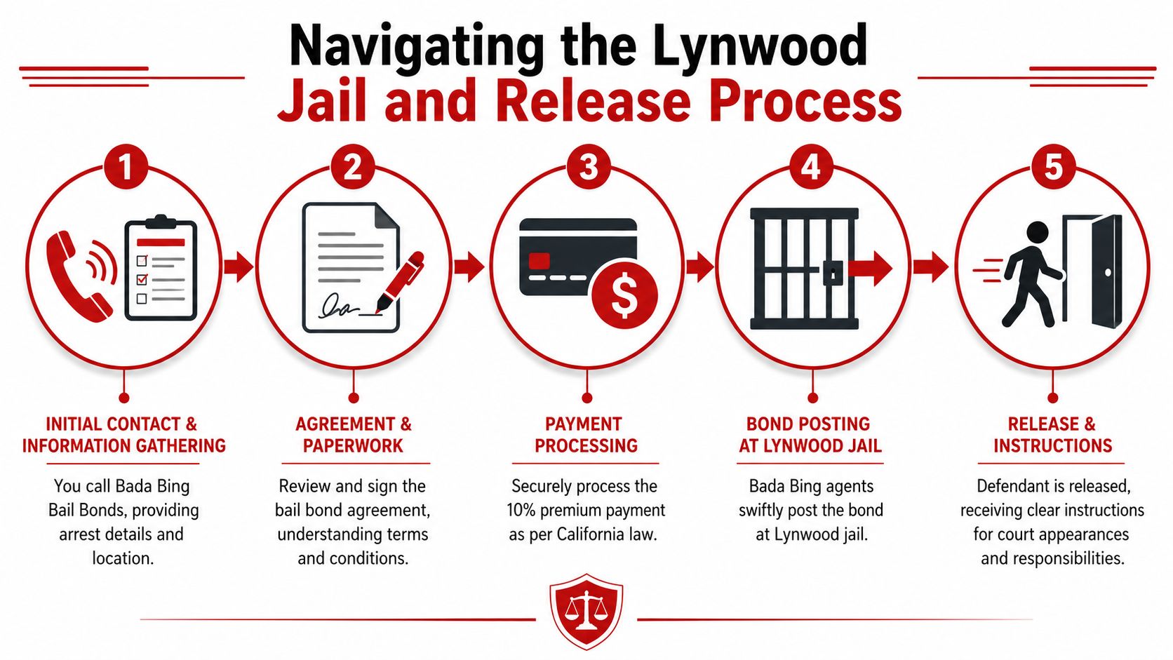 A flowchart outlining the five-step process for obtaining bail bonds at the Lynwood Jail facility.