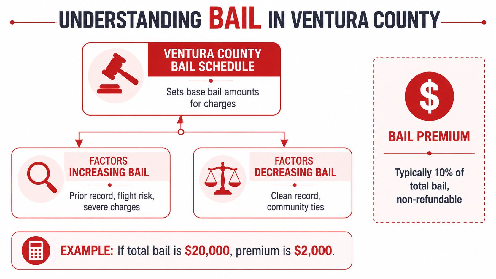 An infographic illustrating how bail is determined and calculated in Ventura County through schedules and adjustments.
