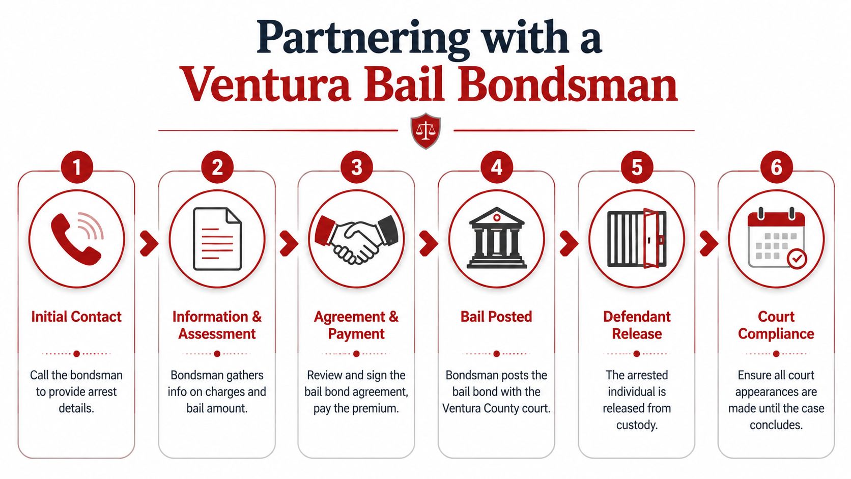 A six-step infographic detailing the process of working with a bail bondsman in Ventura County, California.