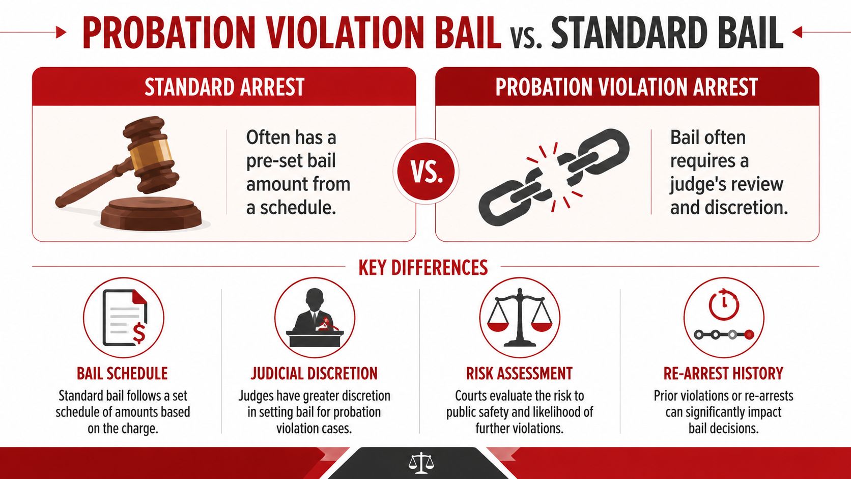 An infographic comparing the differences between bail processes for standard arrests and probation violation arrests.