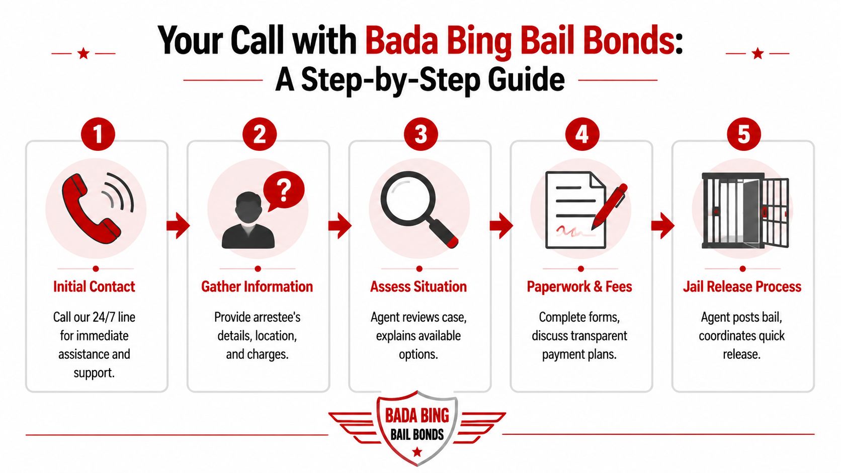 A five-step guide on the process of contacting Bada Bing Bail Bonds for help.