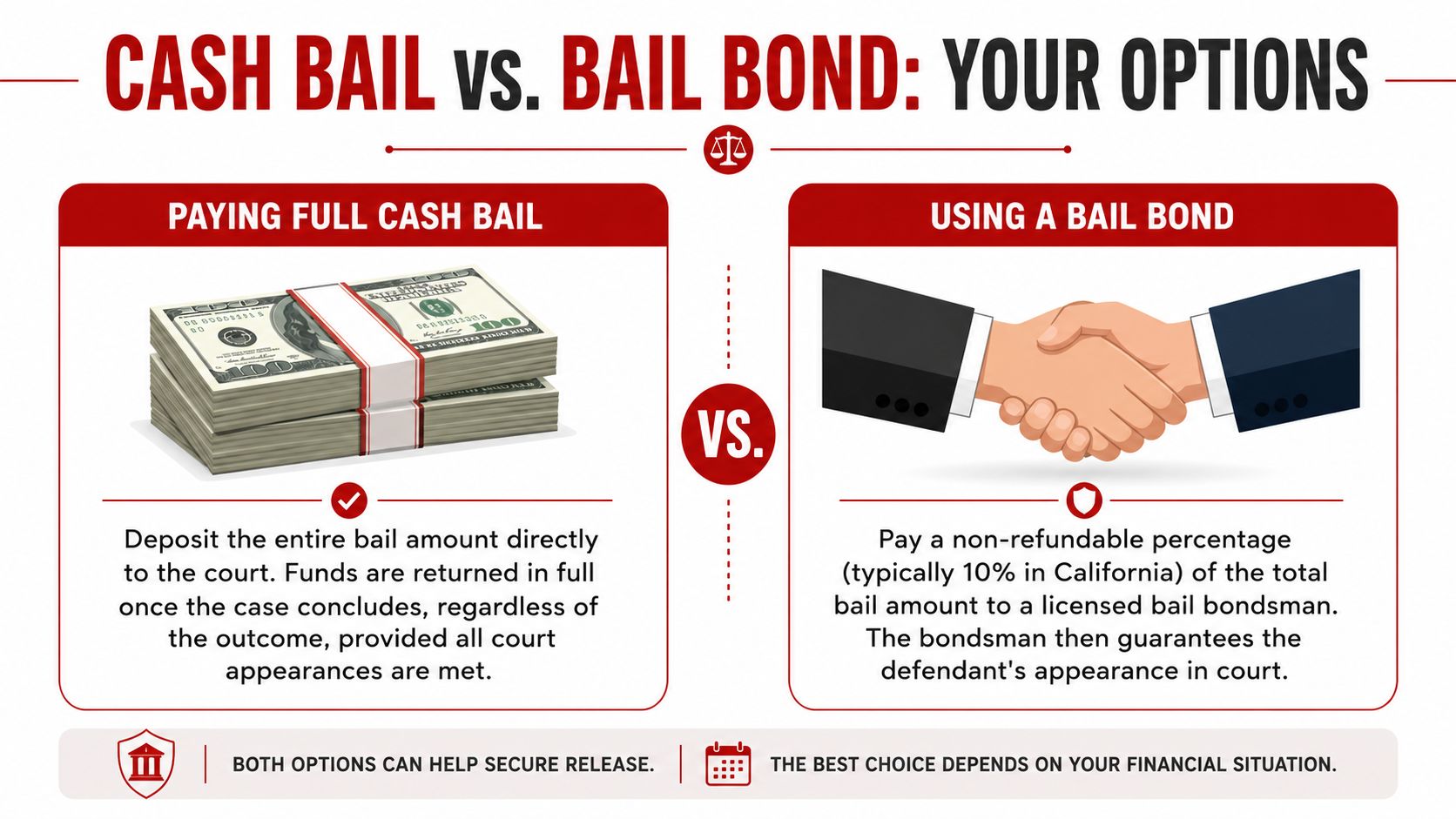 A comparison infographic between paying full cash bail and using a bail bond service for court release.
