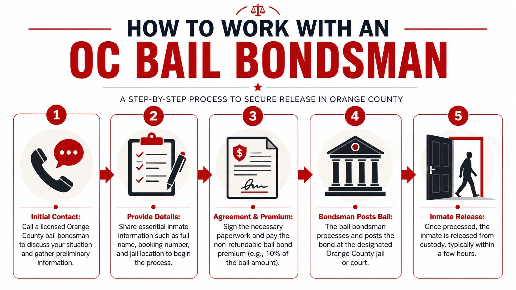 A five-step infographic showing how to work with an OC bail bondsman to secure inmate release.