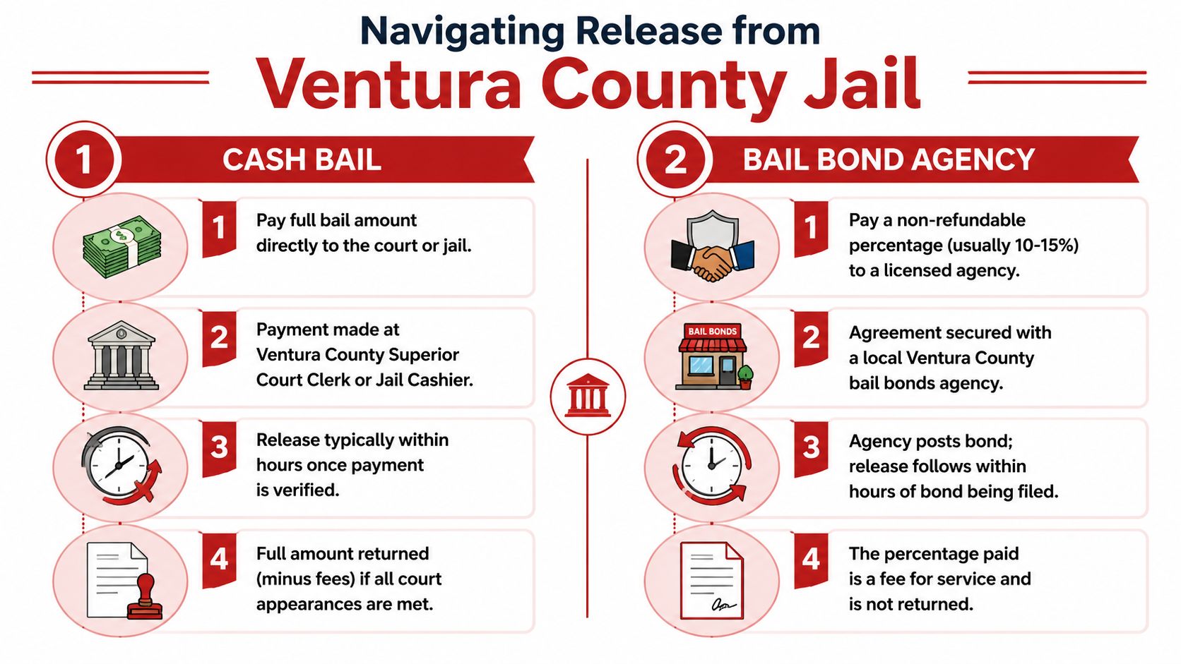 A comparison infographic showing the steps for release from Ventura County Jail via cash bail or bail bonds.