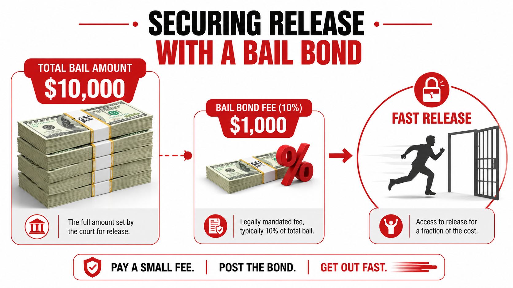 A diagram explaining how a bail bond process works, showing the total bail amount, fees, and release.