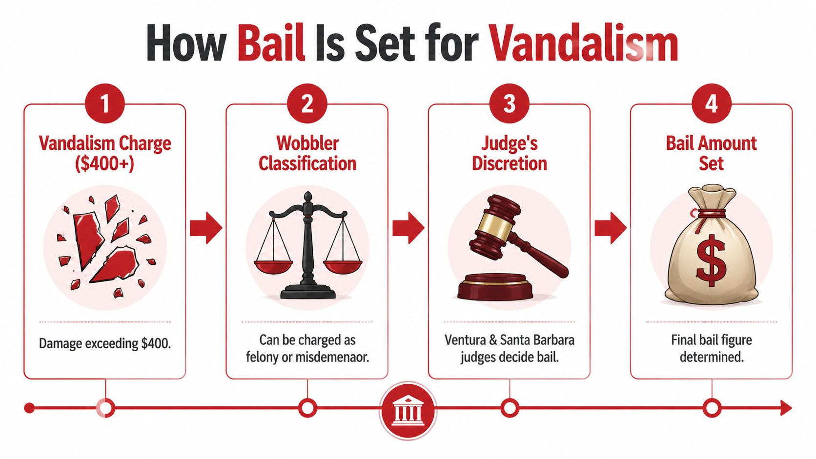 A four-step infographic illustrating how bail is determined for vandalism charges involving damages exceeding four hundred dollars.