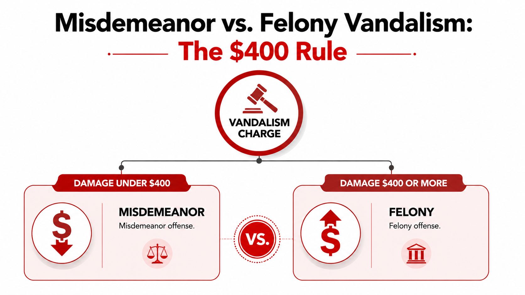 An infographic titled Misdemeanor vs Felony Vandalism illustrating the $400 damage rule for legal classifications.