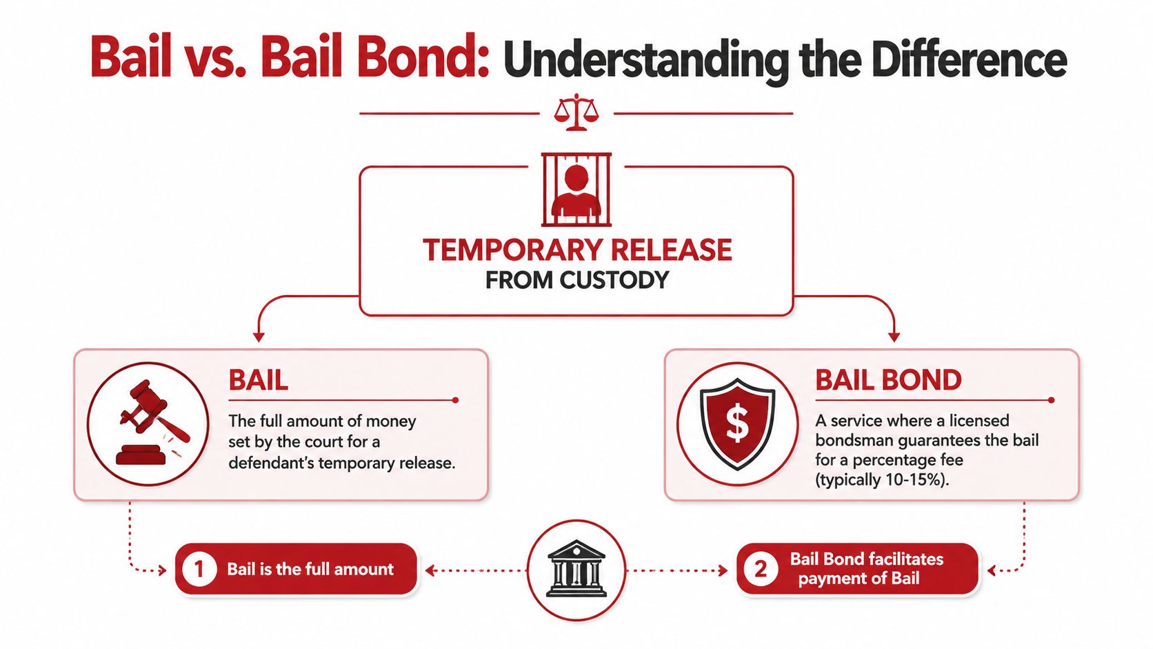 An infographic explaining the key differences between paying bail and using a bail bond for temporary release.