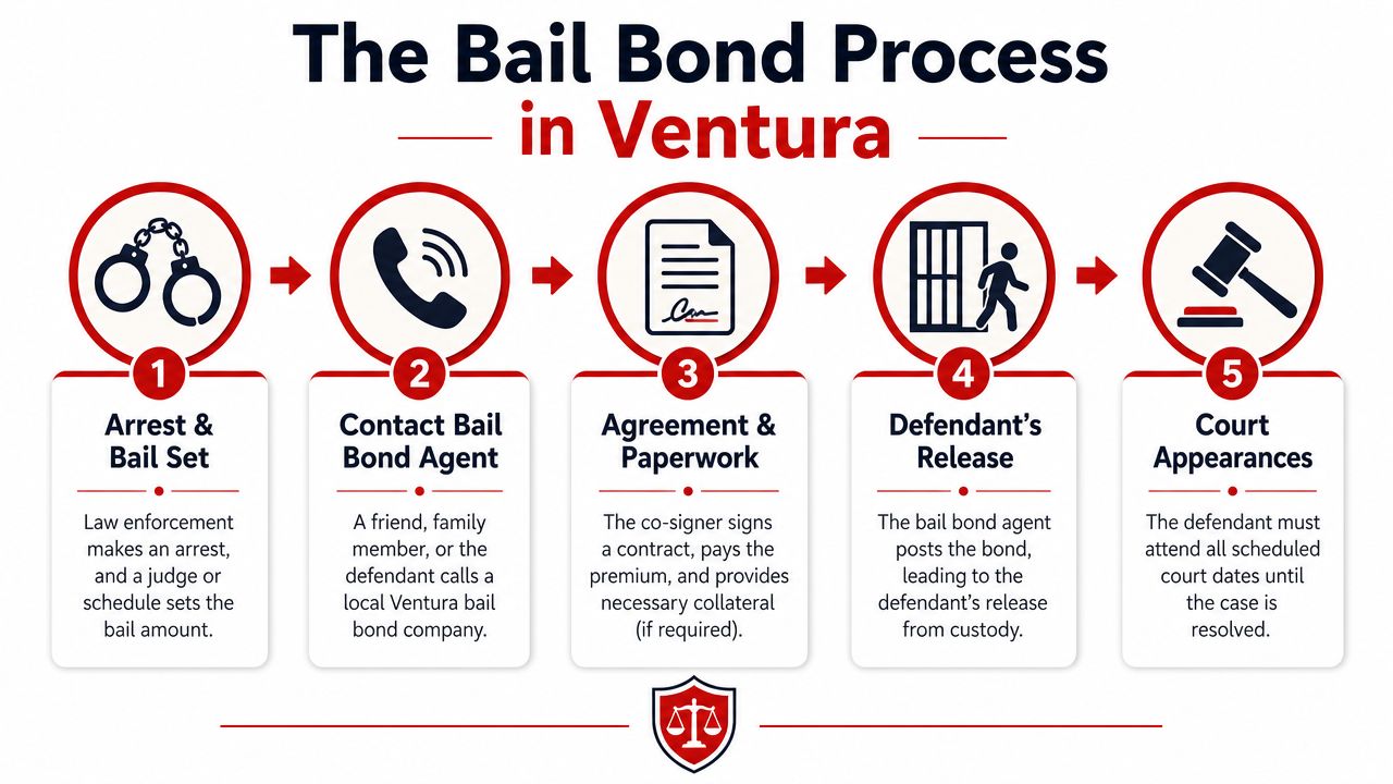 A flowchart showing the five steps of the bail bond process in Ventura, from arrest to court appearances.