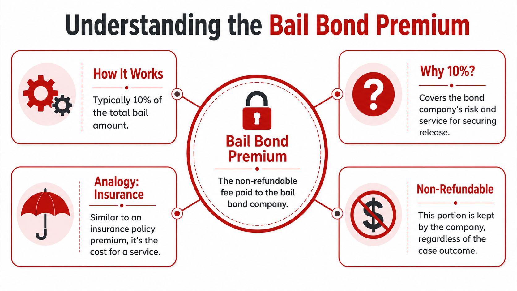 An infographic explaining the bail bond premium as a non-refundable 10 percent service fee.