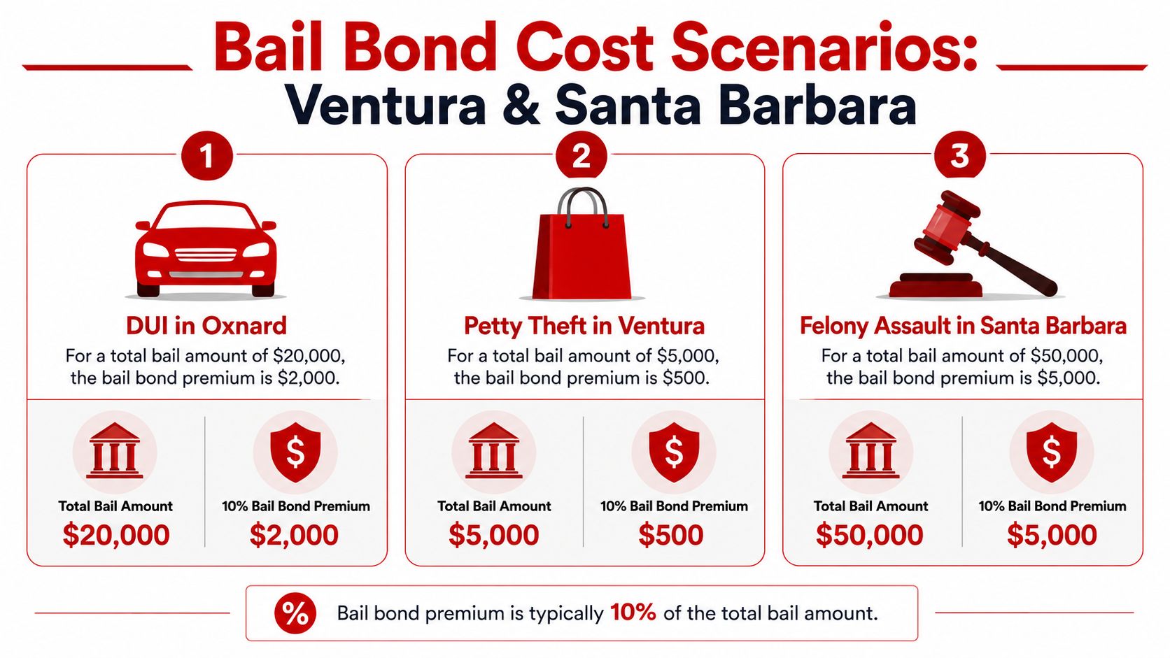 An infographic showing three examples of bail bond costs in Ventura and Santa Barbara, California.