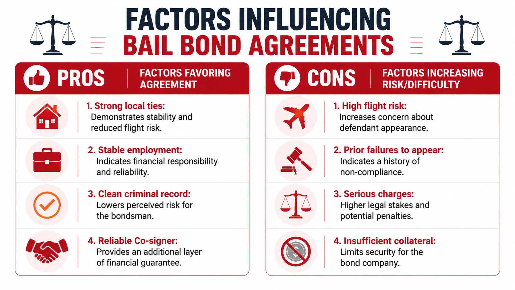 An infographic titled Factors Influencing Bail Bond Agreements, outlining pros and cons regarding bail bonds.