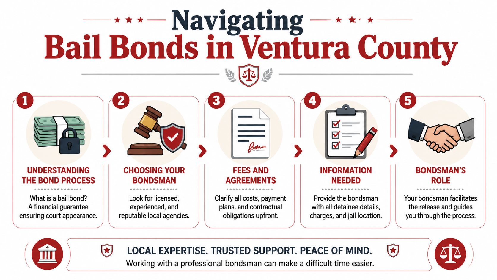 A five-step infographic explaining how to navigate the bail bond process in Ventura County, California.