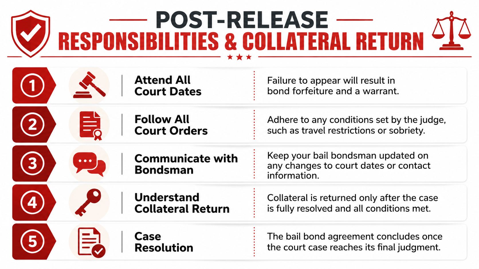 A list of five essential post-release responsibilities and collateral return guidelines for bail bond clients.