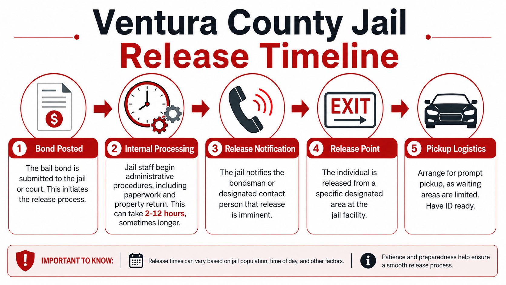 A step-by-step infographic showing the Ventura County jail release process from posting bail to pickup logistics.