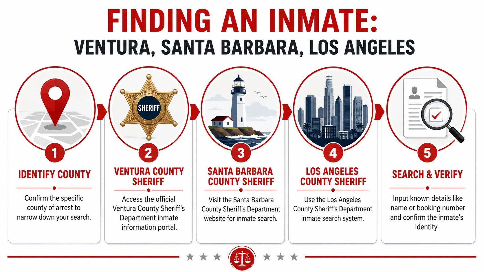 A step-by-step infographic on how to find an inmate in Ventura, Santa Barbara, and Los Angeles counties.
