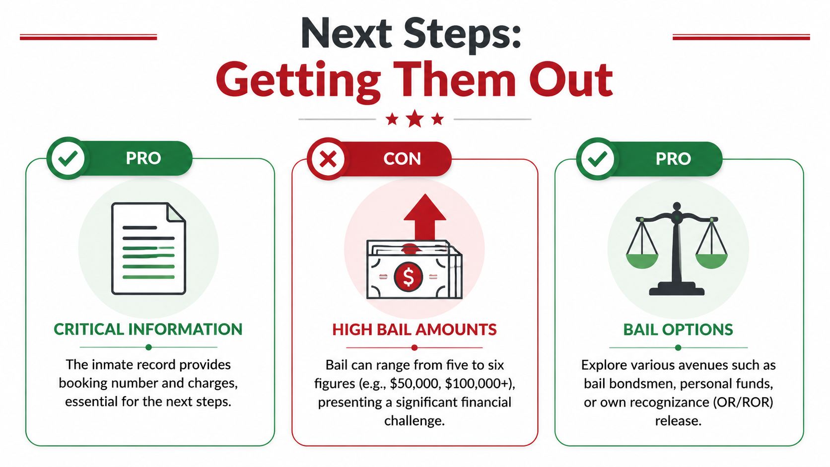 A graphic infographic outlining pros and cons for getting an inmate released from jail custody.
