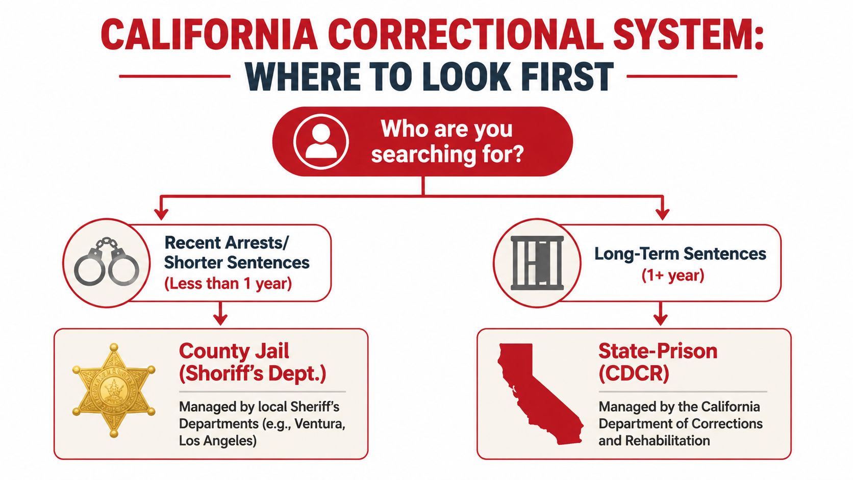 A flow chart illustrating how to find inmates in the California correctional system based on sentence length.