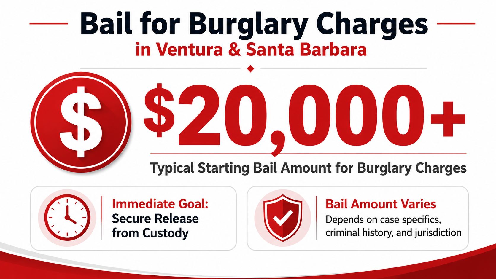 An infographic showing the typical starting bail amount for burglary charges in Ventura and Santa Barbara is $20,000 plus.