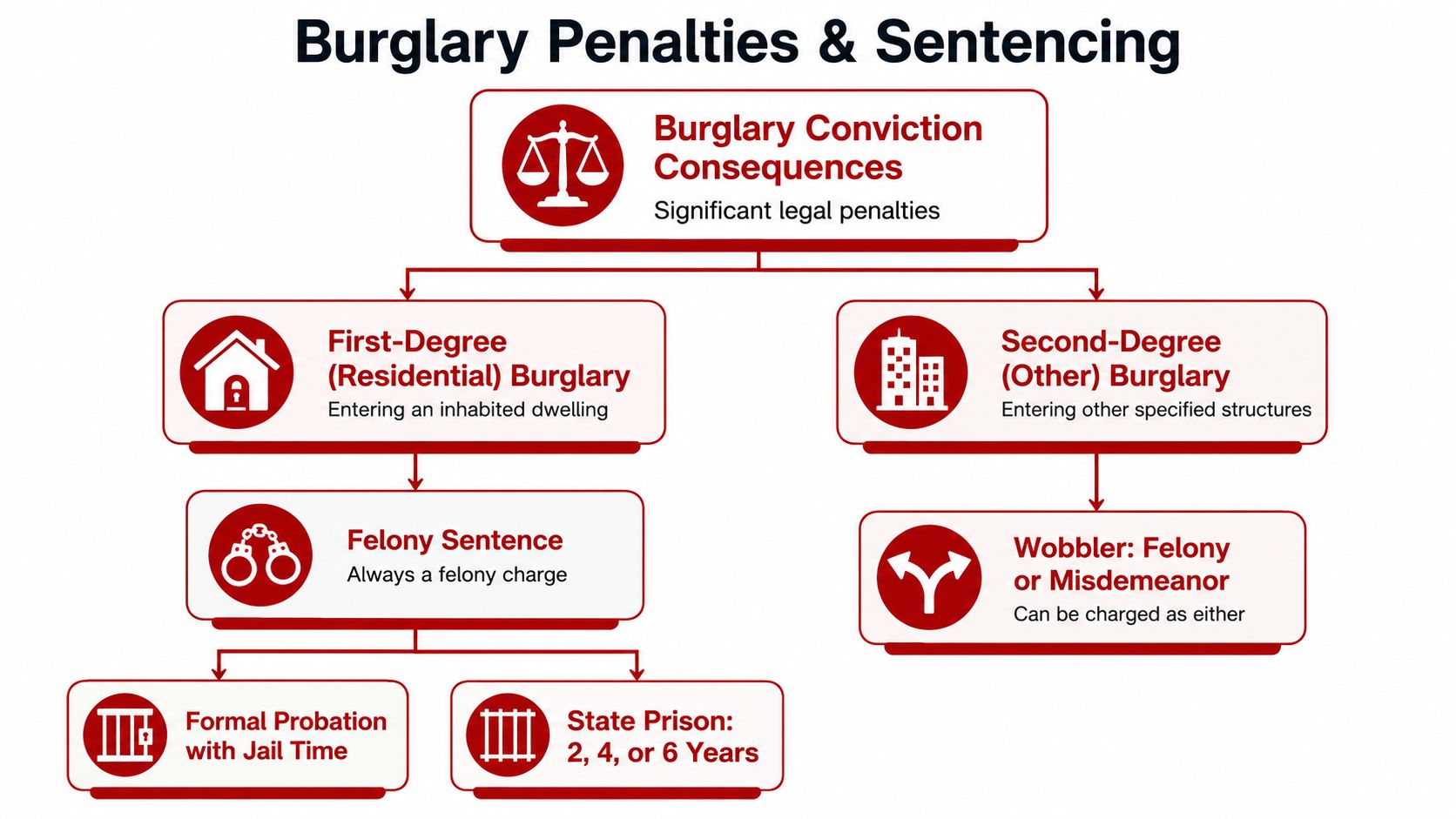 A flowchart detailing California burglary penalties and sentencing for first-degree residential and second-degree non-residential burglaries.