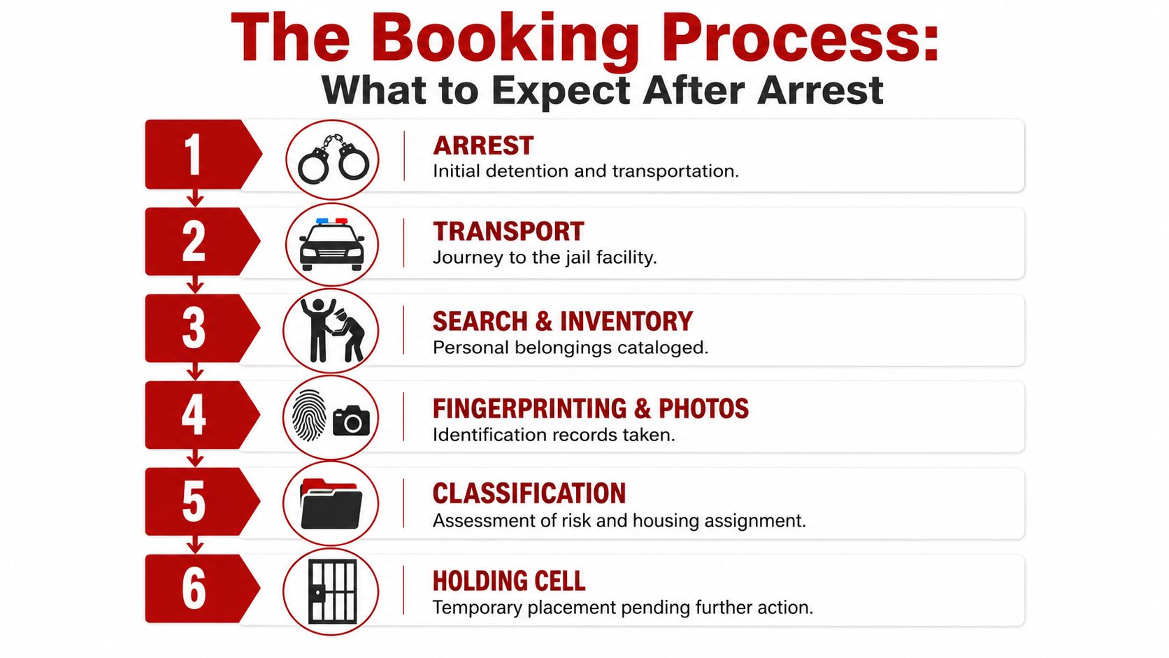 A numbered infographic detailing the six steps of the booking process after being arrested by police.