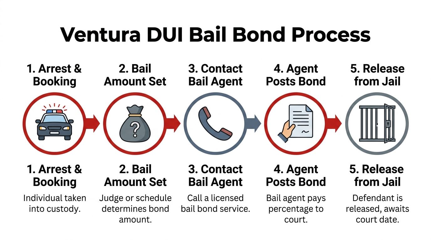 An infographic showing the five-step bail bond process for a DUI arrest in Ventura, California.