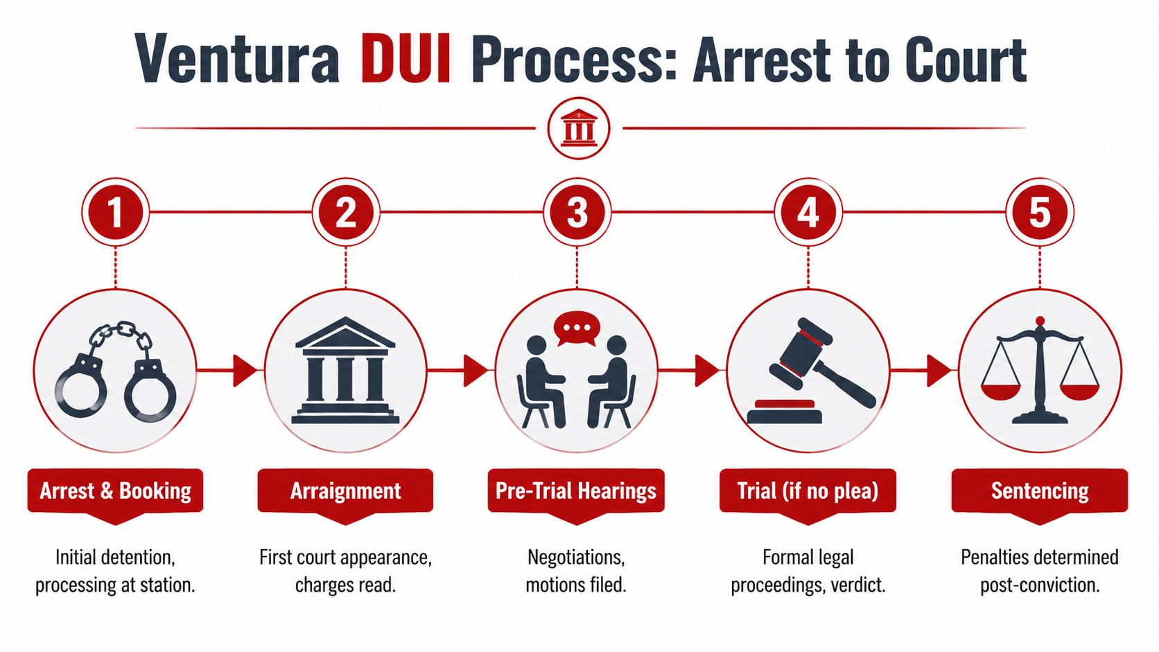 An infographic detailing the five steps of the Ventura DUI court process from arrest to sentencing.