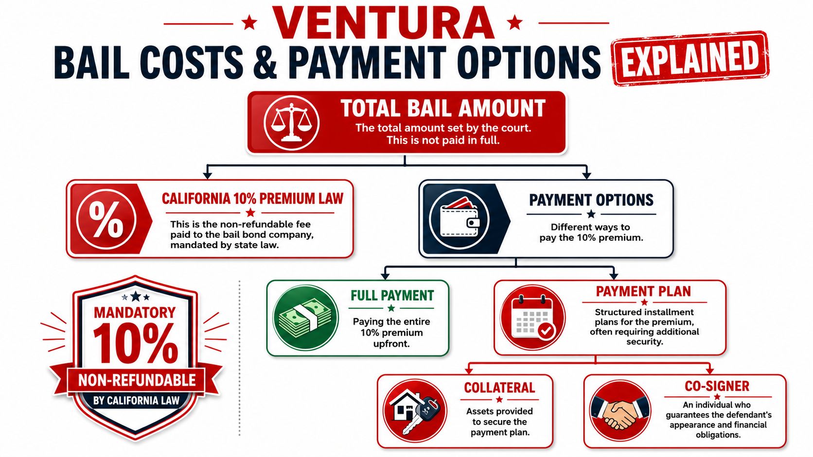 A flowchart explaining Ventura bail bond costs, the 10% premium fee, and payment options like installments.