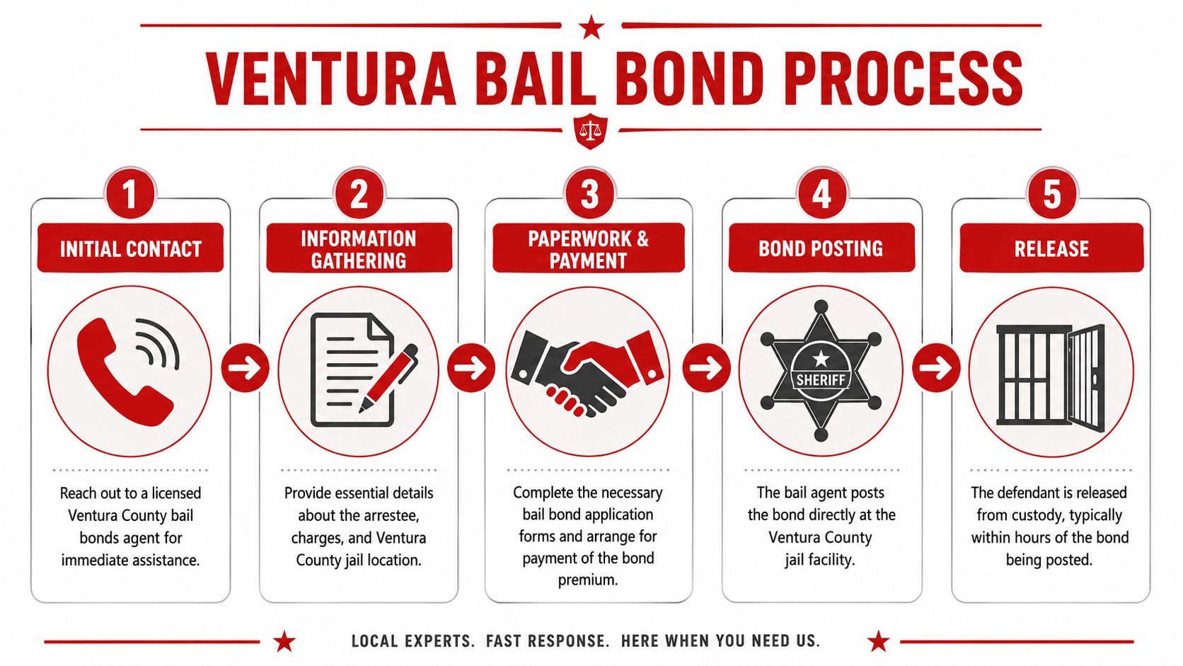 A five-step infographic illustrating the Ventura County bail bond process for releasing a defendant from jail.