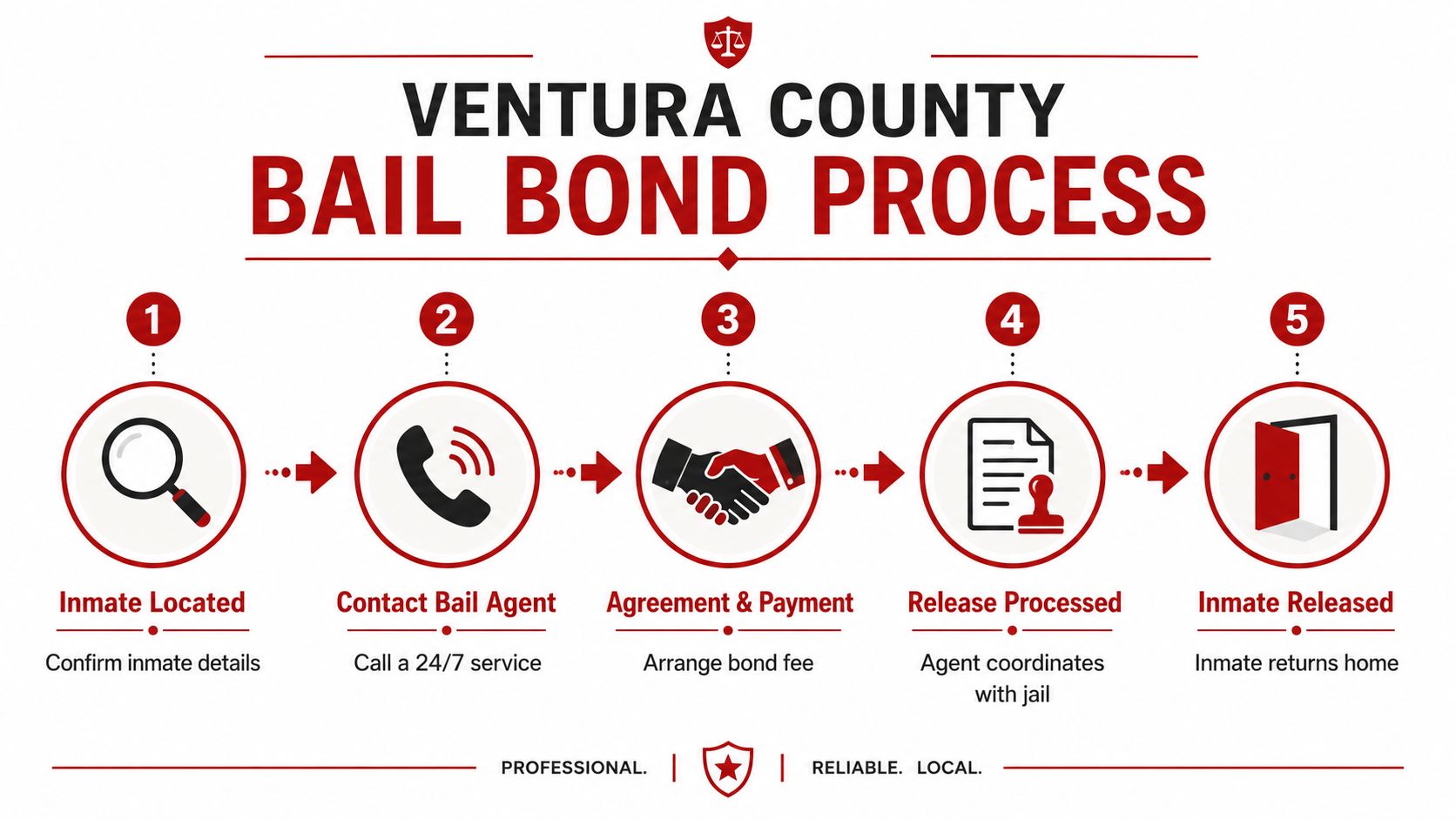 A five-step infographic showing the Ventura County bail bond process for releasing an inmate from jail.