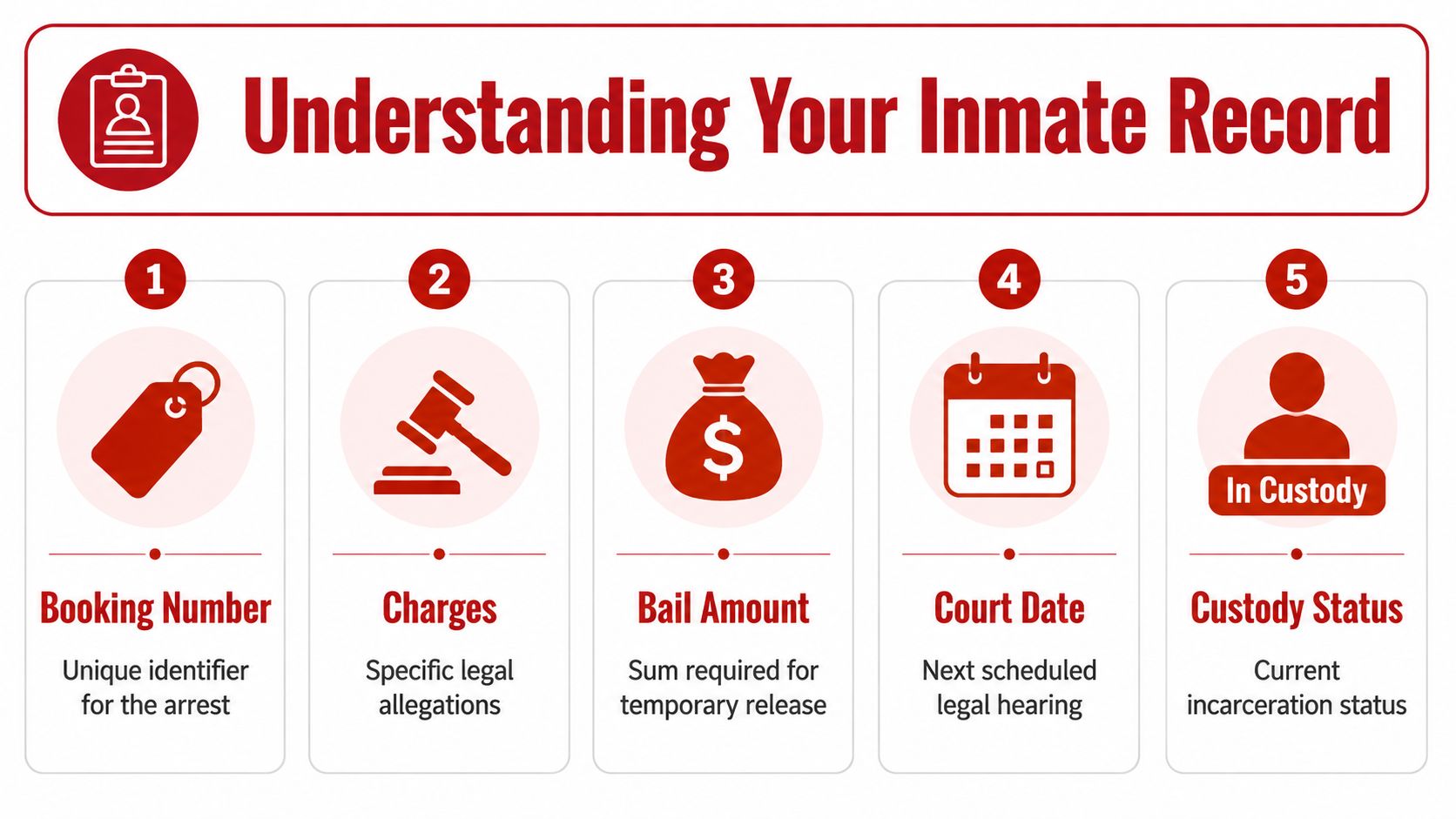 An infographic titled Understanding Your Inmate Record listing five key components of an inmate record.